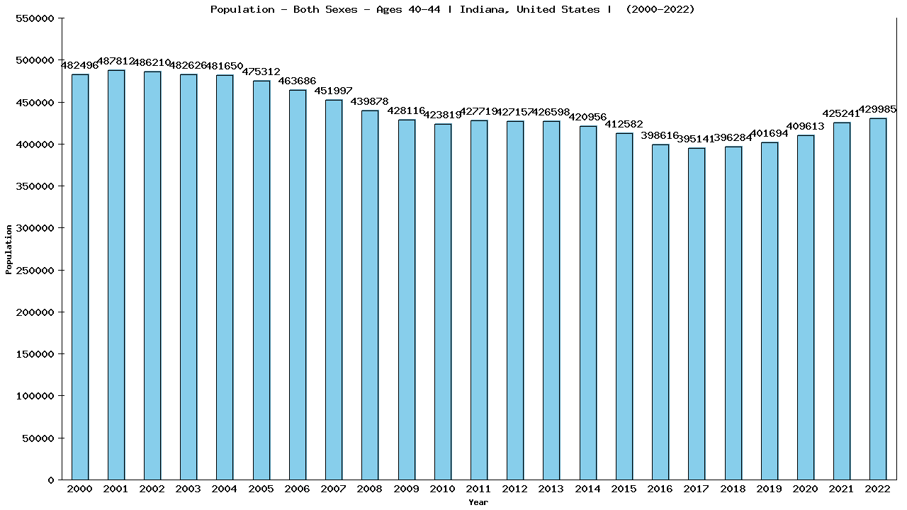 Graph showing Populalation - Male - Aged 40-44 - [2000-2022] | Indiana, United-states